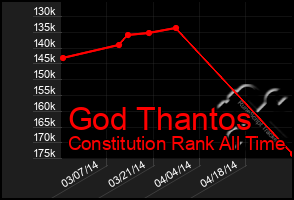 Total Graph of God Thantos