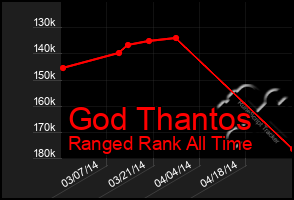 Total Graph of God Thantos