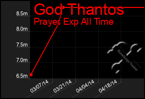 Total Graph of God Thantos