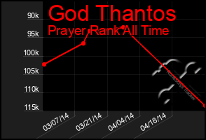 Total Graph of God Thantos