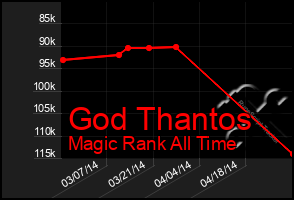 Total Graph of God Thantos