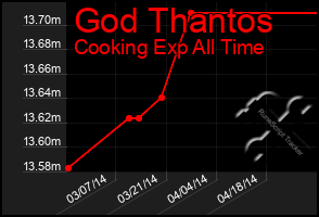 Total Graph of God Thantos