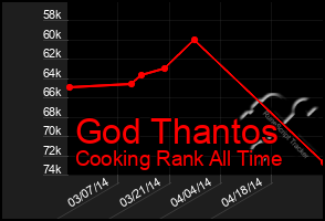 Total Graph of God Thantos