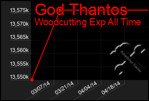 Total Graph of God Thantos