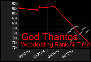 Total Graph of God Thantos