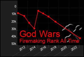 Total Graph of God Wars