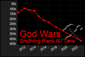 Total Graph of God Wars