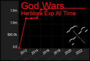 Total Graph of God Wars