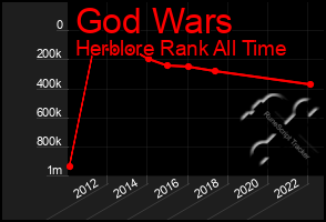 Total Graph of God Wars