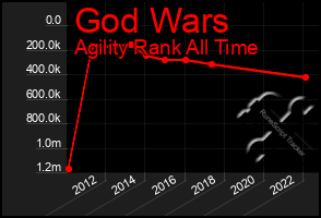 Total Graph of God Wars