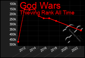 Total Graph of God Wars