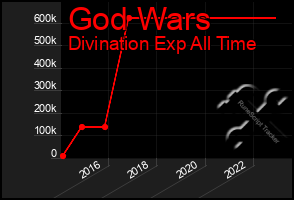 Total Graph of God Wars