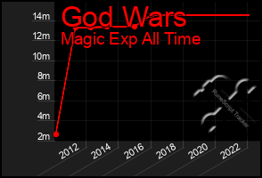 Total Graph of God Wars