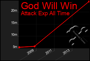 Total Graph of God Will Win