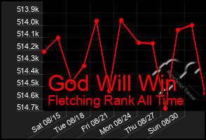 Total Graph of God Will Win