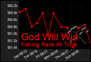 Total Graph of God Will Win