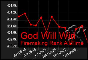 Total Graph of God Will Win