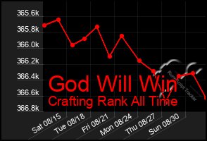 Total Graph of God Will Win