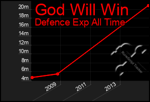 Total Graph of God Will Win