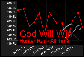 Total Graph of God Will Win