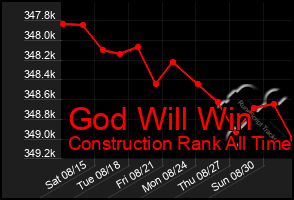 Total Graph of God Will Win