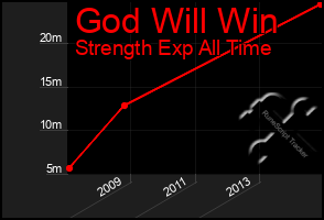 Total Graph of God Will Win