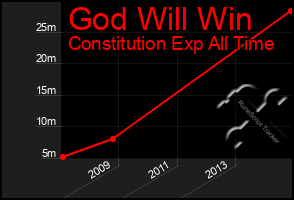 Total Graph of God Will Win