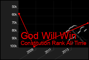 Total Graph of God Will Win