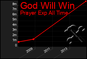 Total Graph of God Will Win