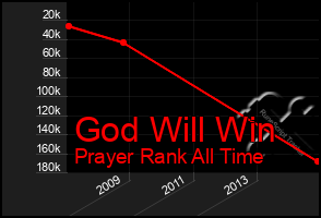 Total Graph of God Will Win