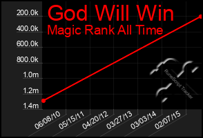 Total Graph of God Will Win