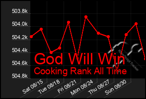 Total Graph of God Will Win