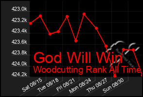 Total Graph of God Will Win