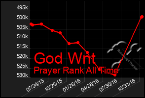 Total Graph of God Wnt