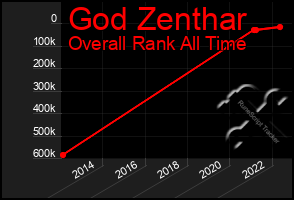 Total Graph of God Zenthar