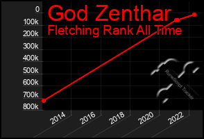 Total Graph of God Zenthar