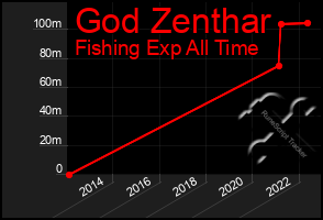 Total Graph of God Zenthar