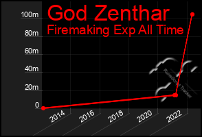 Total Graph of God Zenthar