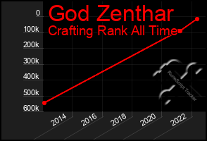 Total Graph of God Zenthar