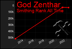 Total Graph of God Zenthar
