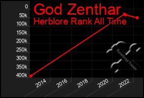 Total Graph of God Zenthar