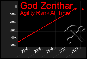Total Graph of God Zenthar