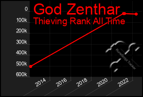 Total Graph of God Zenthar