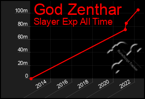 Total Graph of God Zenthar