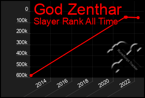 Total Graph of God Zenthar