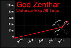 Total Graph of God Zenthar