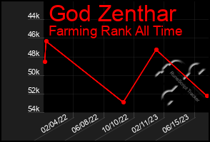 Total Graph of God Zenthar