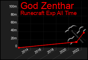 Total Graph of God Zenthar