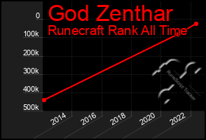 Total Graph of God Zenthar