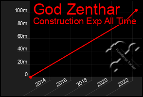 Total Graph of God Zenthar